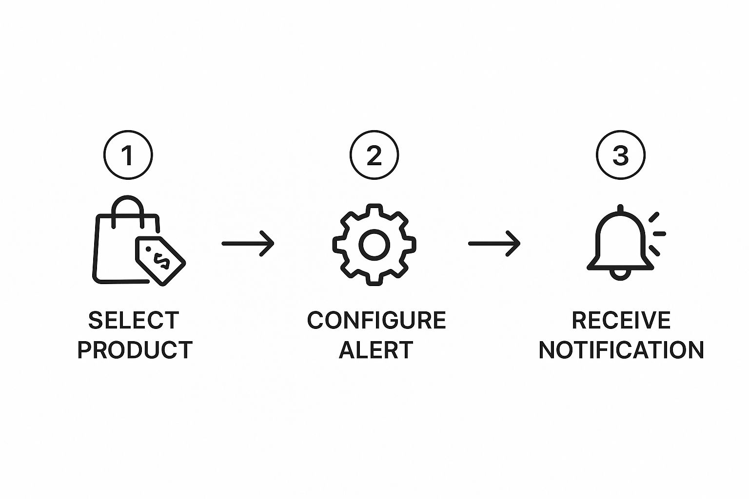 Infographic about price drop alerts