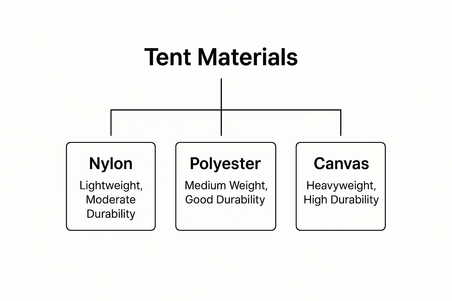 Infographic about what to look for in a tent
