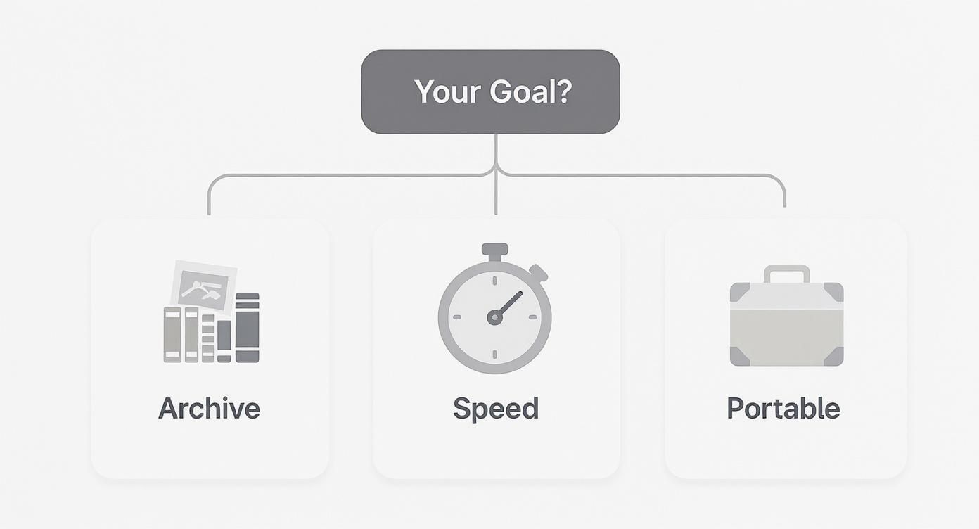 A diagram presenting three data storage goals: Archive (books/pictures), Speed (stopwatch), and Portable (suitcase).