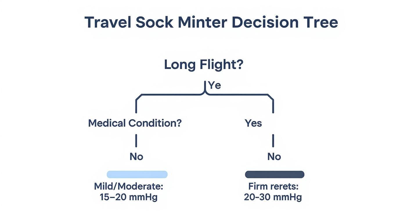 Decision tree flowchart showing compression sock recommendations based on flight length and medical conditions
