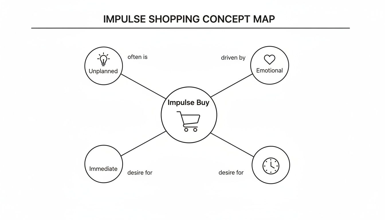 A concept map defining impulse shopping, showing it's unplanned, emotional, and immediate.