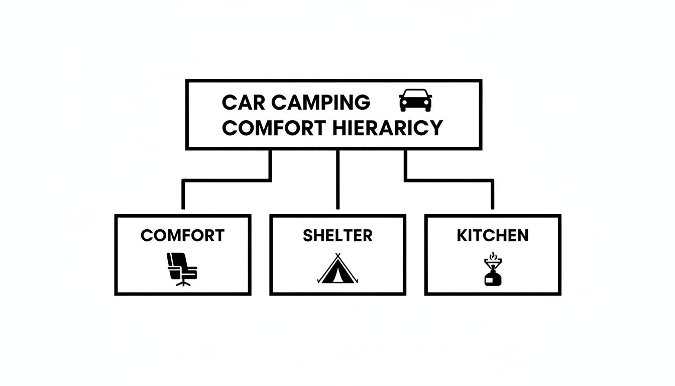 A black and white hierarchy diagram illustrating car camping comfort, categorized into comfort, shelter, and kitchen.