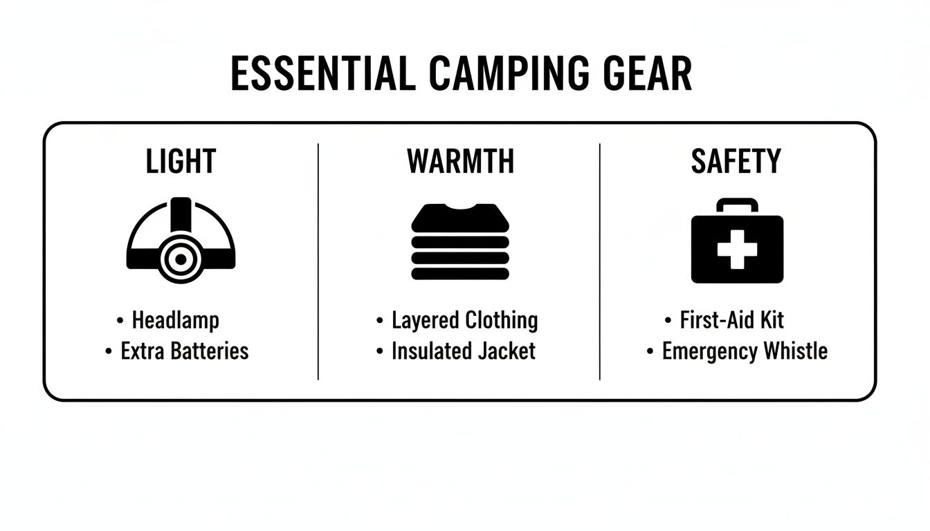 An infographic detailing essential camping gear categories: light, warmth, and safety items.