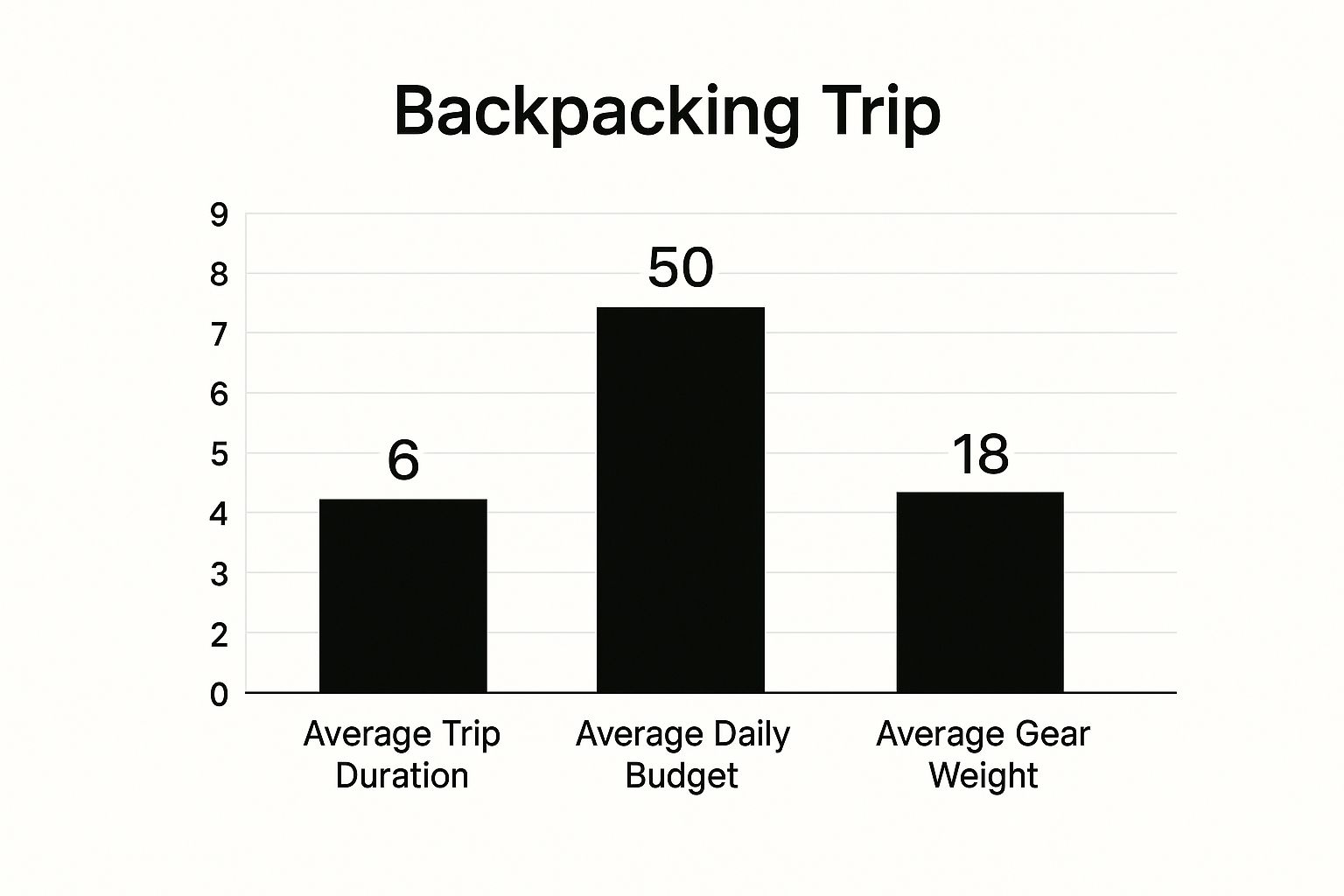 Infographic about how to plan backpacking trip