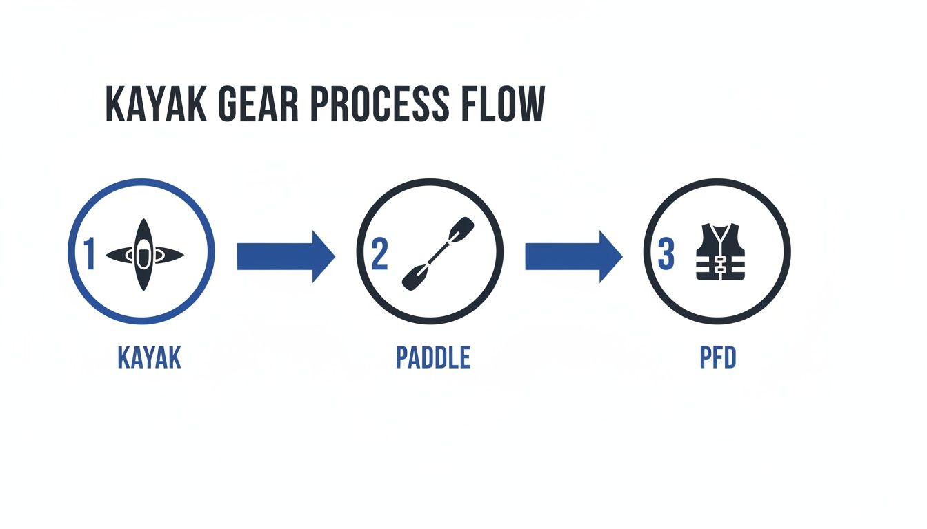 Kayak gear process flow showing step 1: kayak, step 2: paddle, and step 3: PFD (personal flotation device).