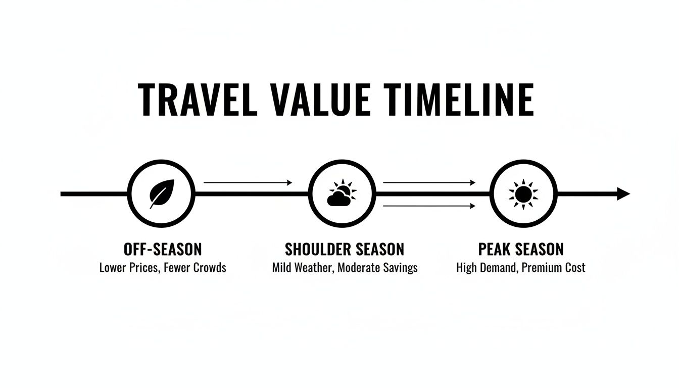 Timeline illustrating travel value across off-season, shoulder season, and peak season with descriptions.