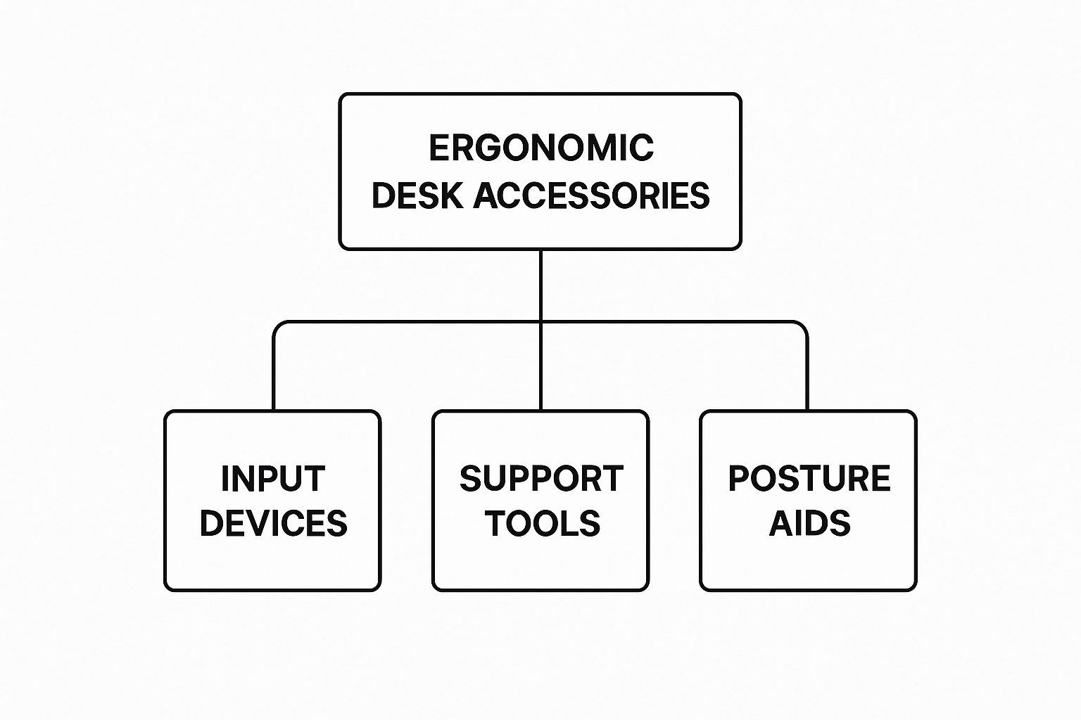 Infographic about ergonomic desk accessories