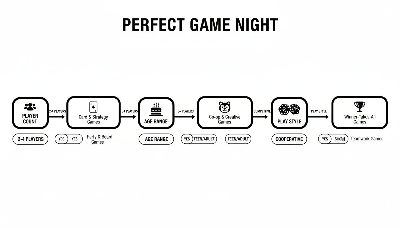 Flowchart illustrating choices for a perfect game night based on player count, age, and play style.