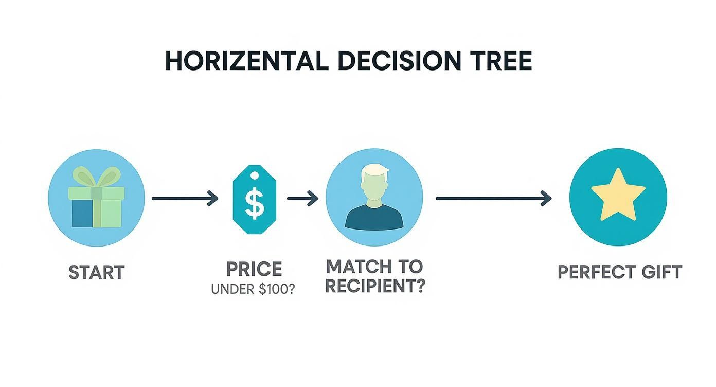 Horizontal decision tree flowchart guiding the process of finding a perfect gift.