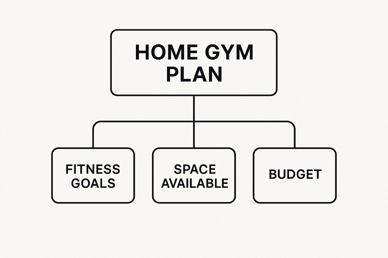 Infographic about best workout equipment for home gym