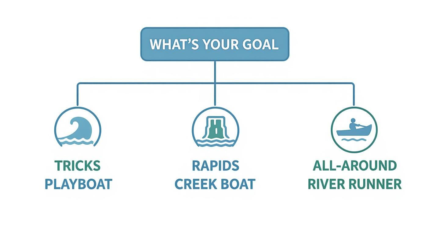 Flowchart illustrating kayak choices based on user goals: tricks, rapids, or all-around river running.
