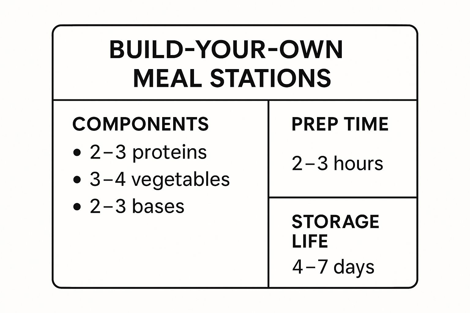 Infographic showing key data about Build-Your-Own Meal Stations