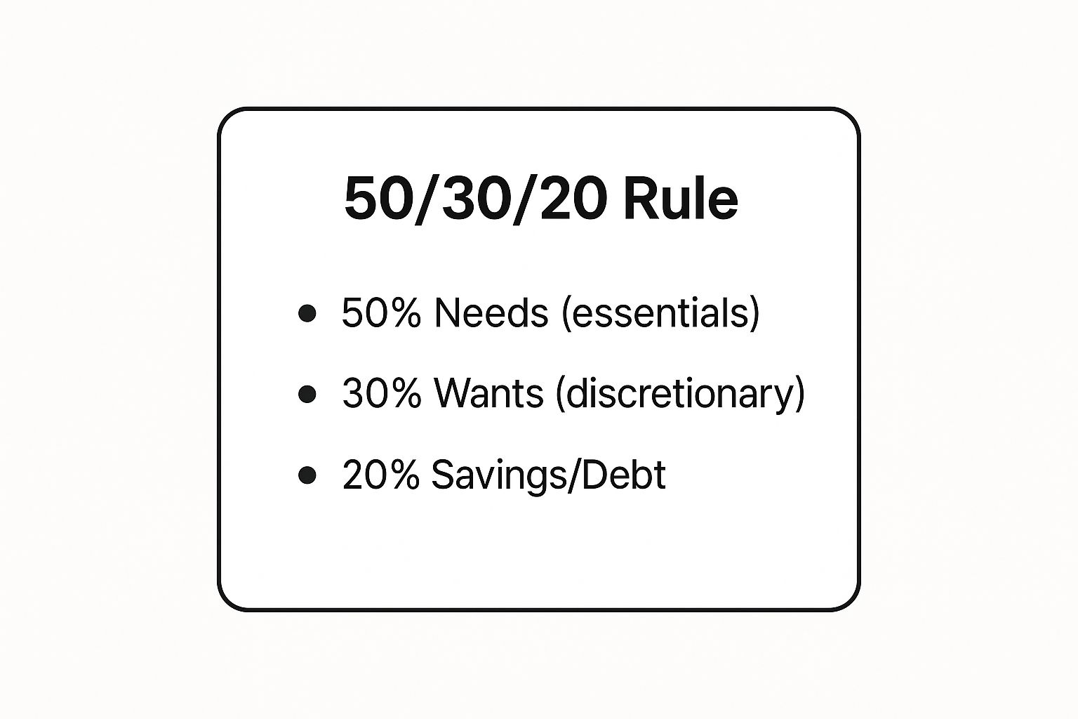 Infographic showing key data about 50/30/20 Rule