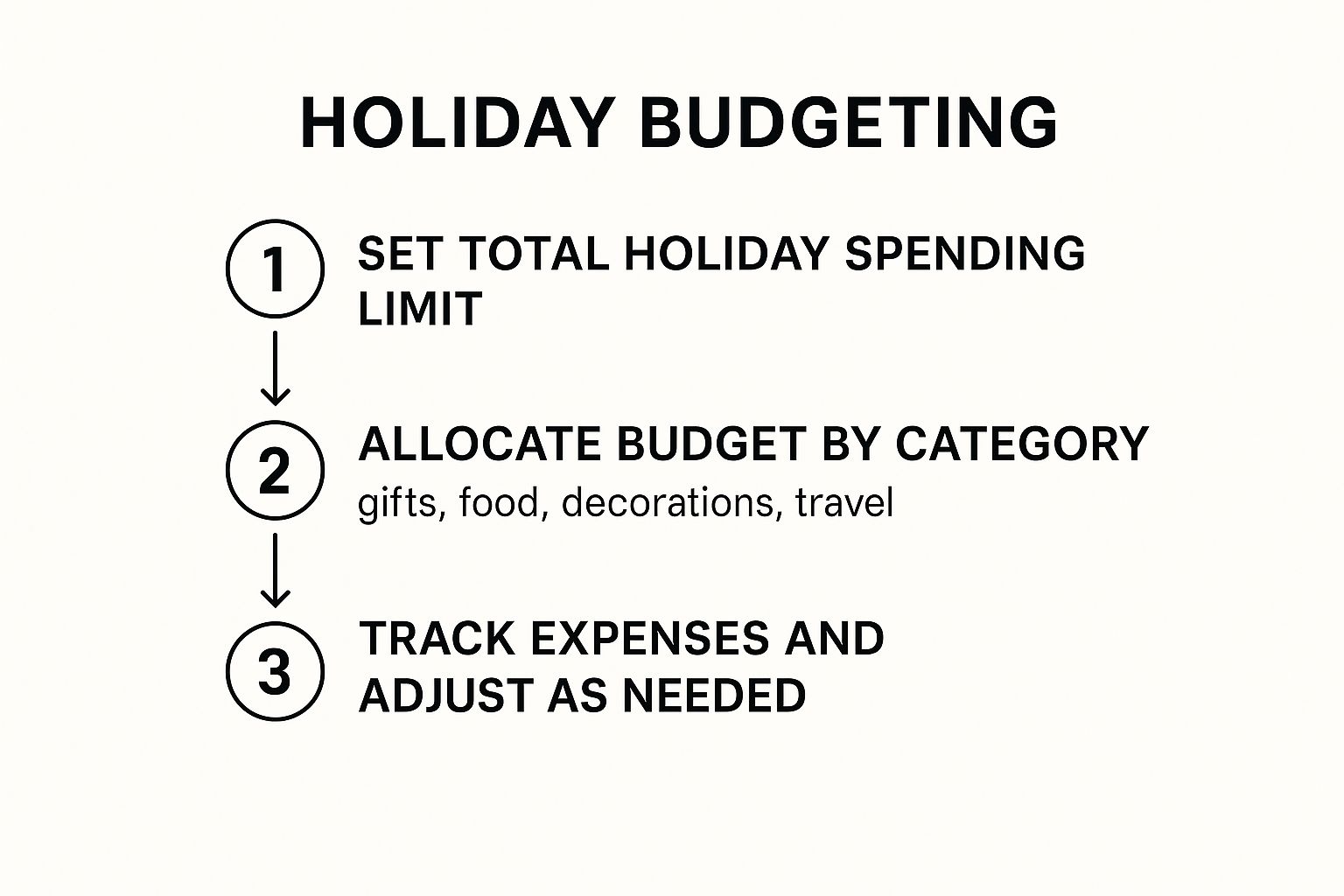 Infographic showing key data about Create a Holiday Budget Plan