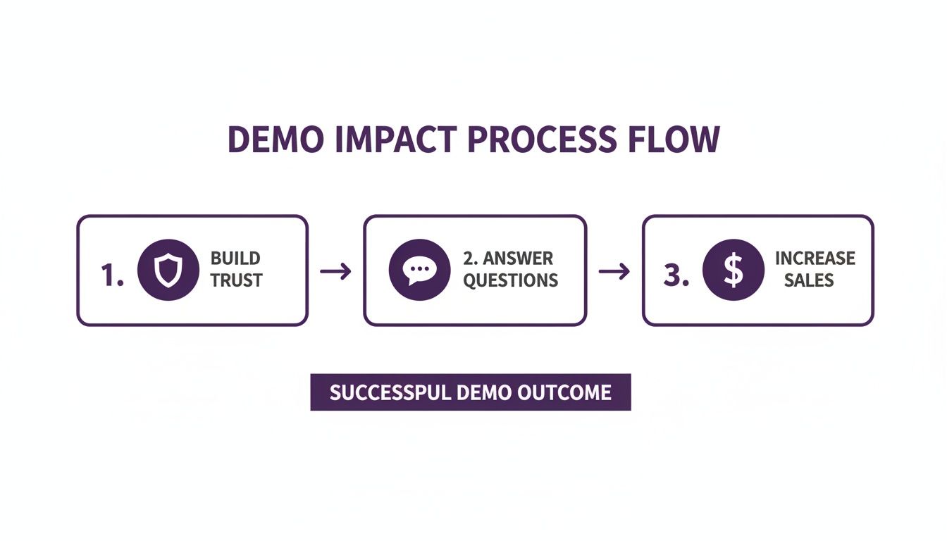A flowchart illustrating the demo impact process flow with three steps: build trust, answer questions, and increase sales.