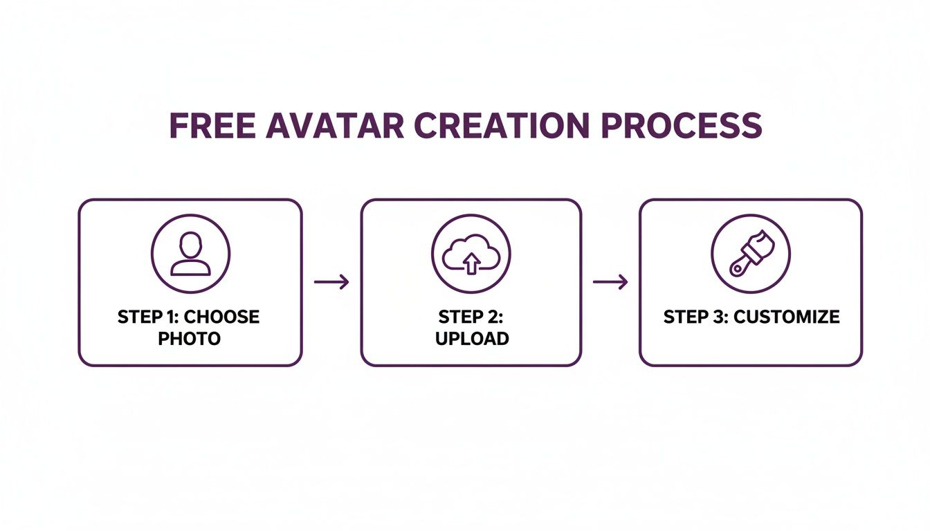 Diagram illustrating the free avatar creation process: choose photo, upload, then customize.