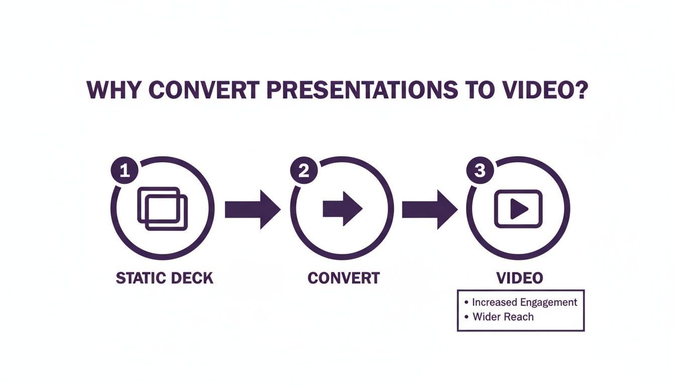 Diagram showing the process of converting static presentations to video, highlighting increased engagement and wider reach.