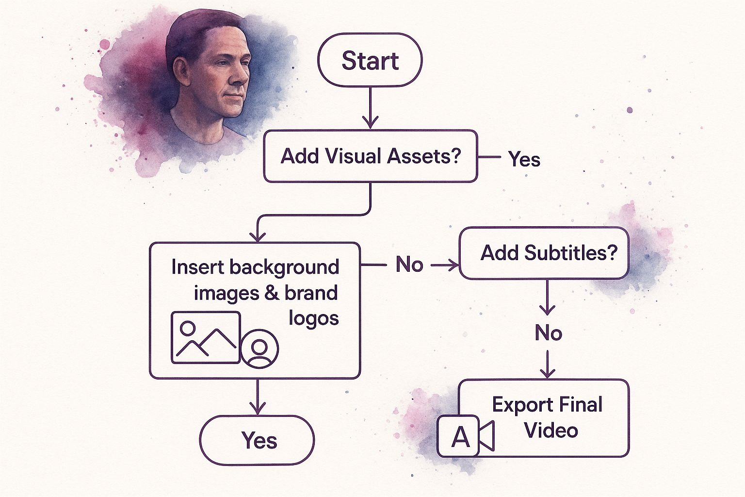 Infographic about how to make videos with ai