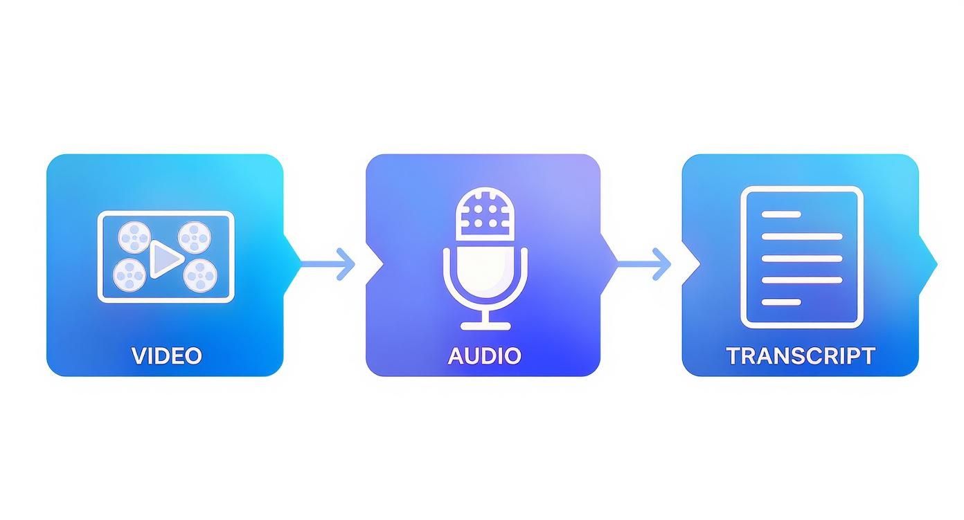 A visual flow showing video converting to audio, then processed into a text transcript.
