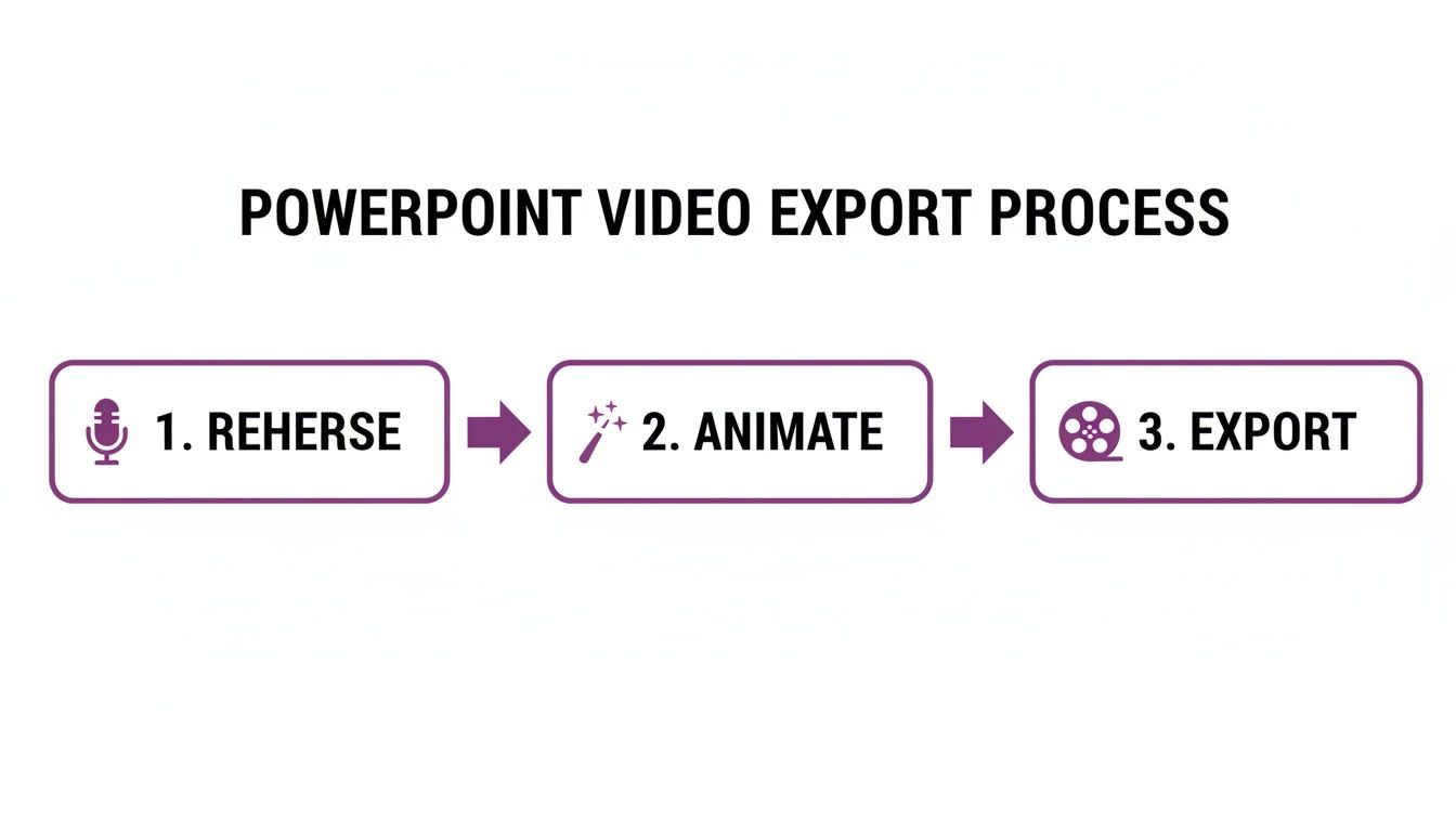 Flowchart illustrating the PowerPoint video export process: 1. Rehearse, 2. Animate, 3. Export.