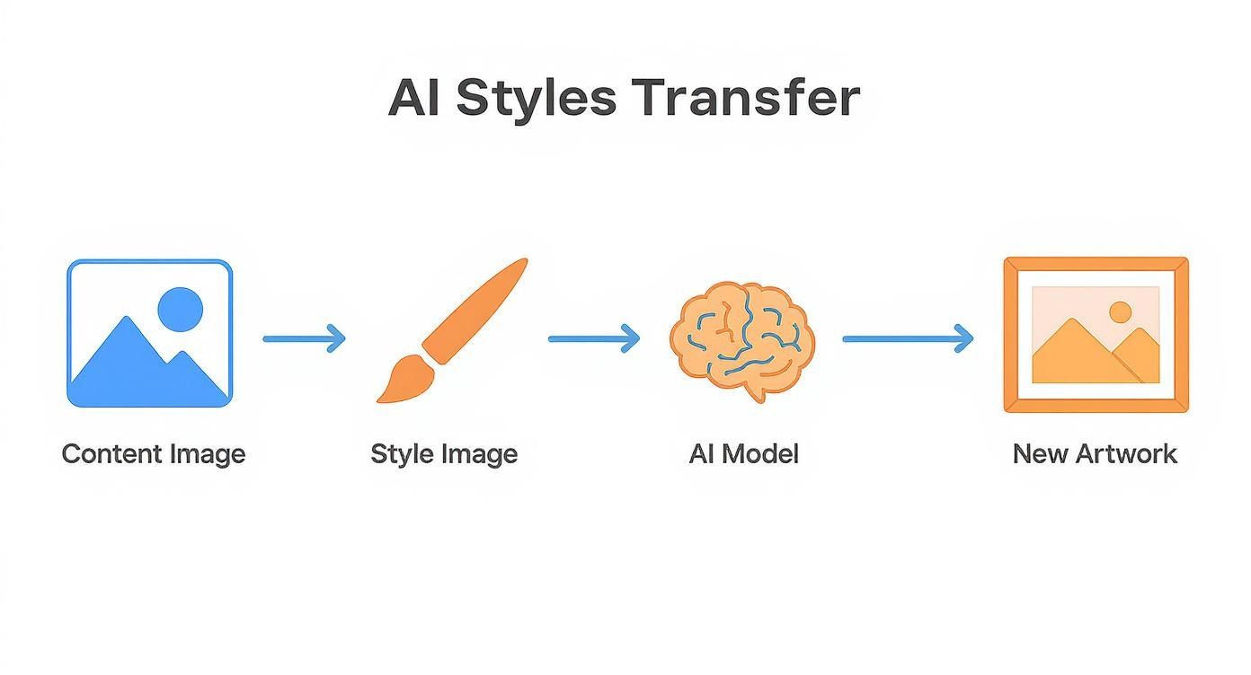 AI Styles Transfer