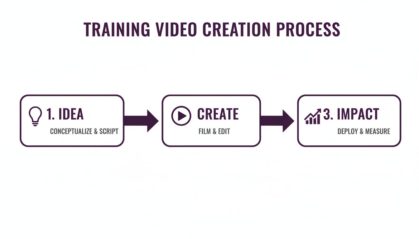 Flowchart illustrating the 3-step training video creation process: Idea, Create, and Impact.