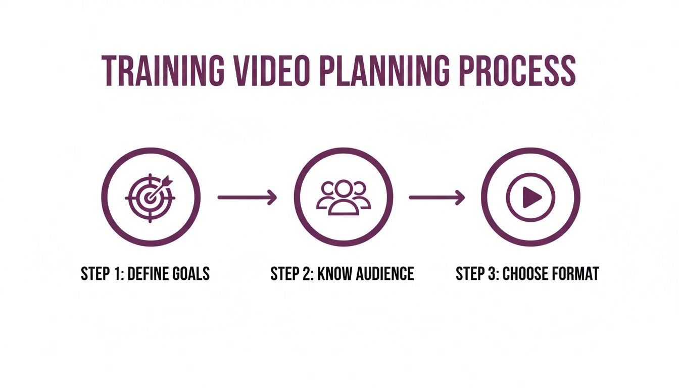 Infographic showing a three-step training video planning process: define goals, know audience, choose format.