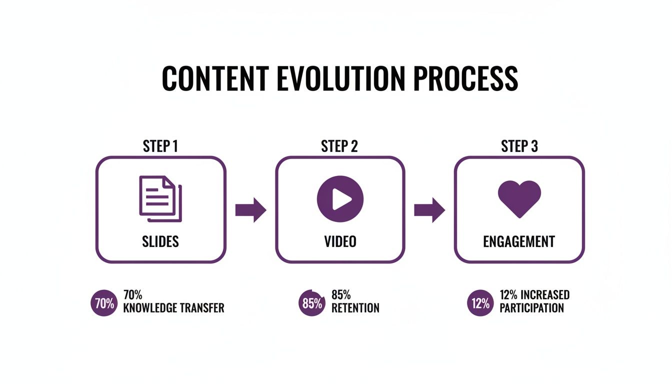 Infographic illustrating content evolution from slides to video, enhancing knowledge transfer, retention, and participation.
