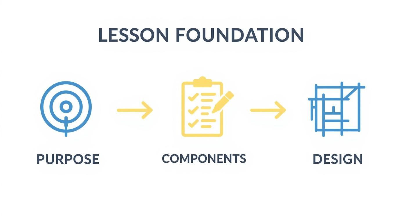  How to create lesson plans