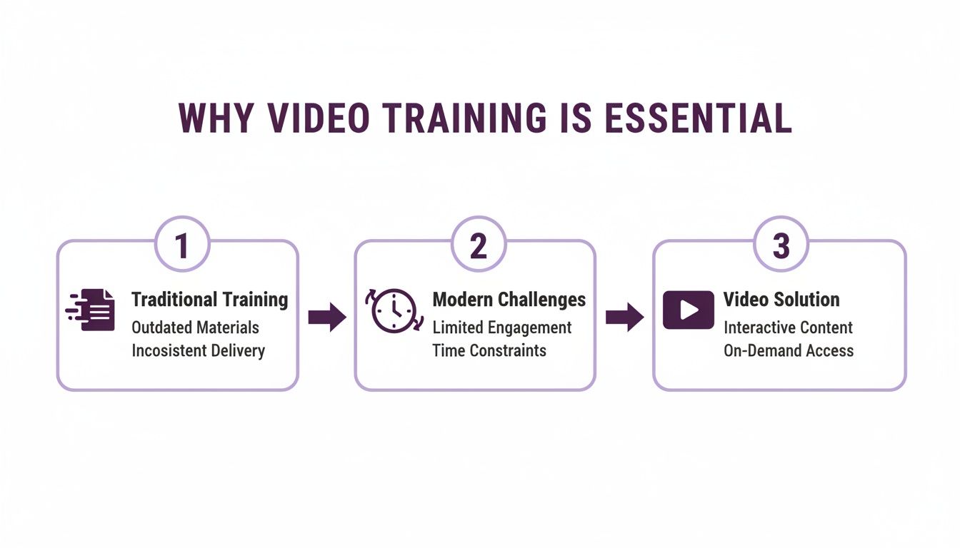 Infographic illustrating why video training is essential, contrasting traditional training challenges with video solutions.