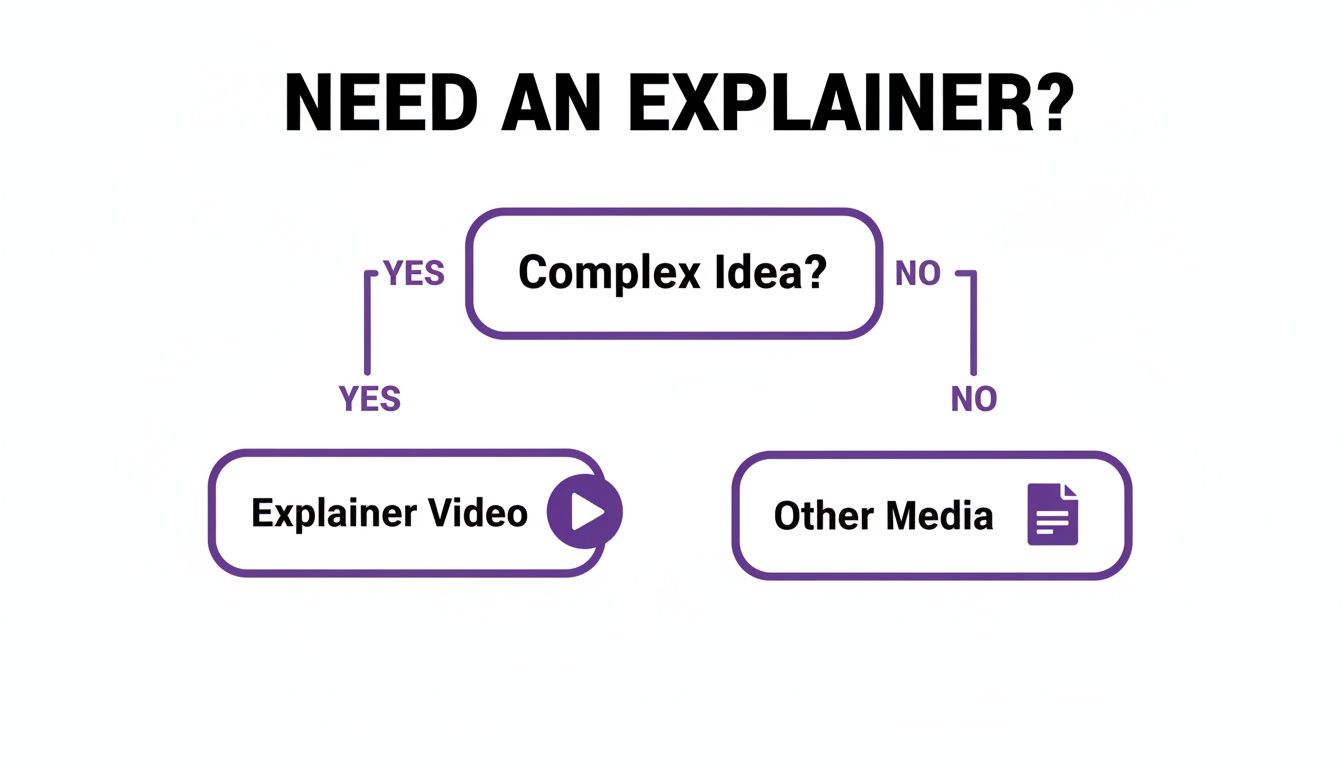 A flowchart guiding the decision of when to use an explainer video or other media.