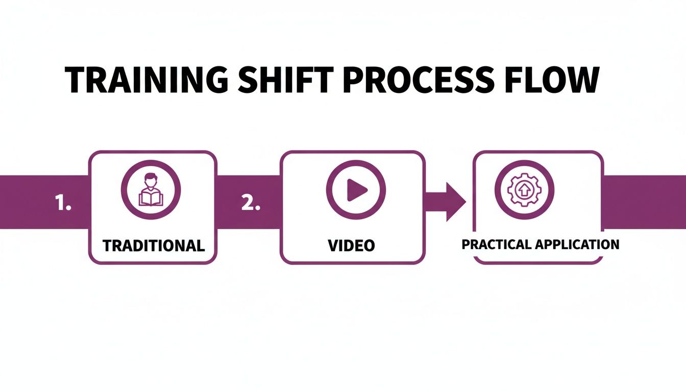 A training shift process flow diagram showing three steps: Traditional, Video, and Practical Application.