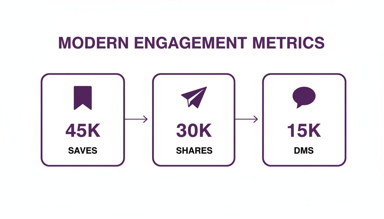 Modern engagement metrics infographic showing 45K saves, 30K shares, and 15K DMs with icons.