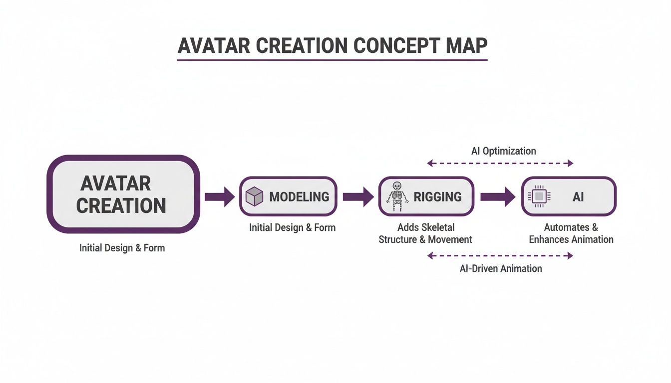 A concept map showing the four-step process of avatar creation, from design to AI-enhanced animation.