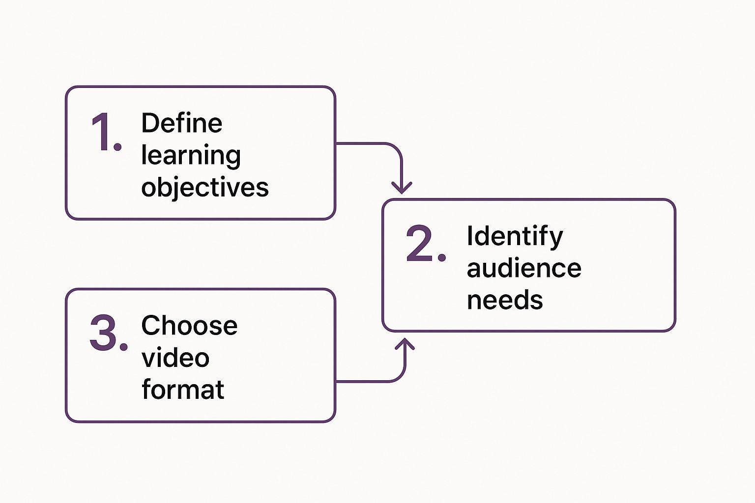 Strategy of Writing a Video Script
