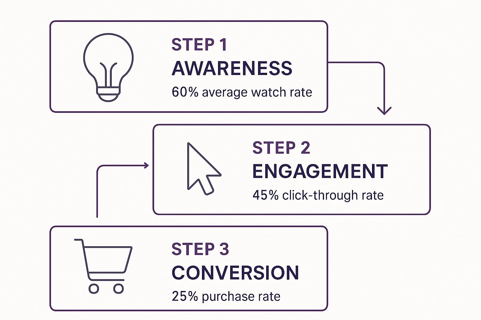 Typical viewer journey-Step by Step