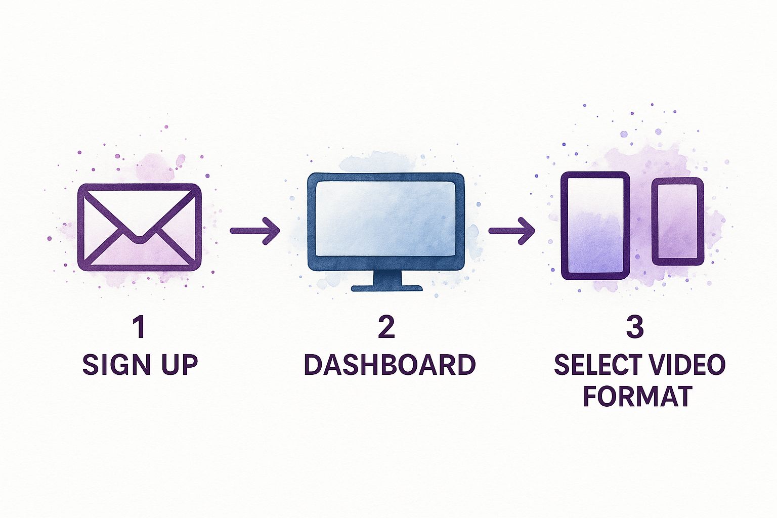 Simple three stage process