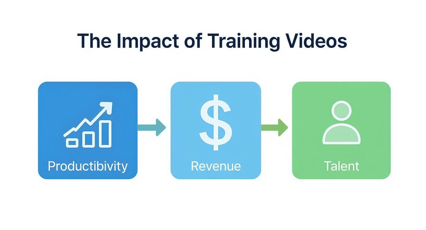Infographic about make training videos