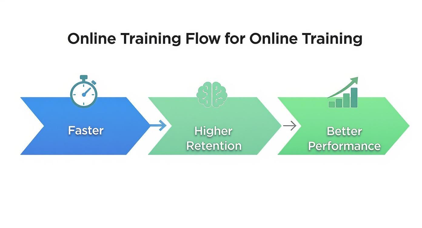 Three arrow diagram showing online training flow: faster completion, higher retention, better performance