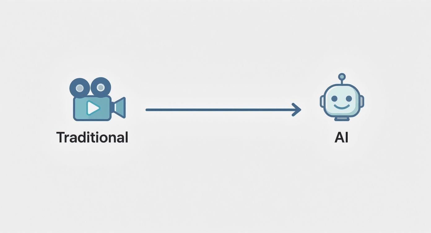 An arrow points from a traditional video camera to an AI robot, symbolizing the shift to AI video creation.