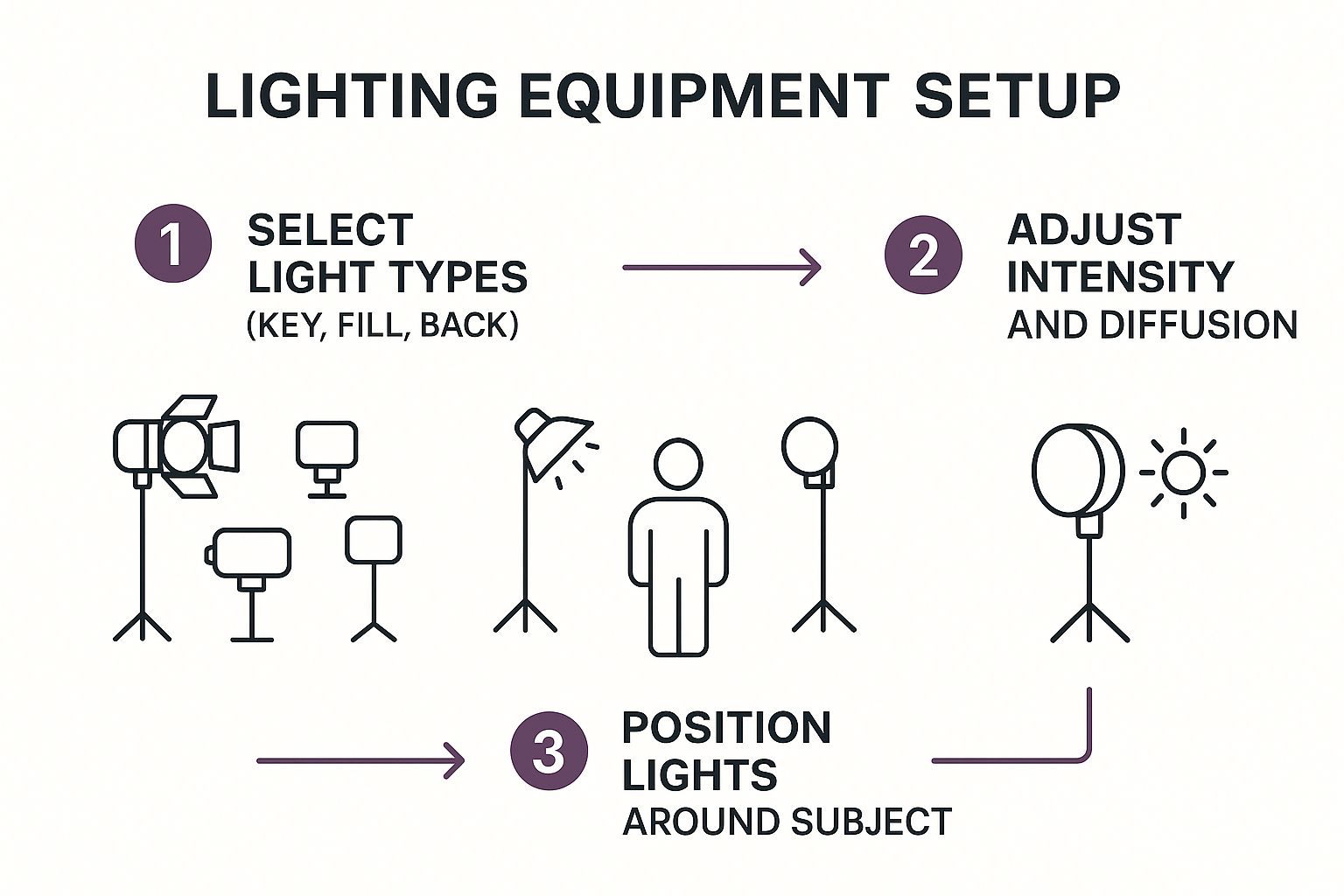 Infographic about lighting setup for video