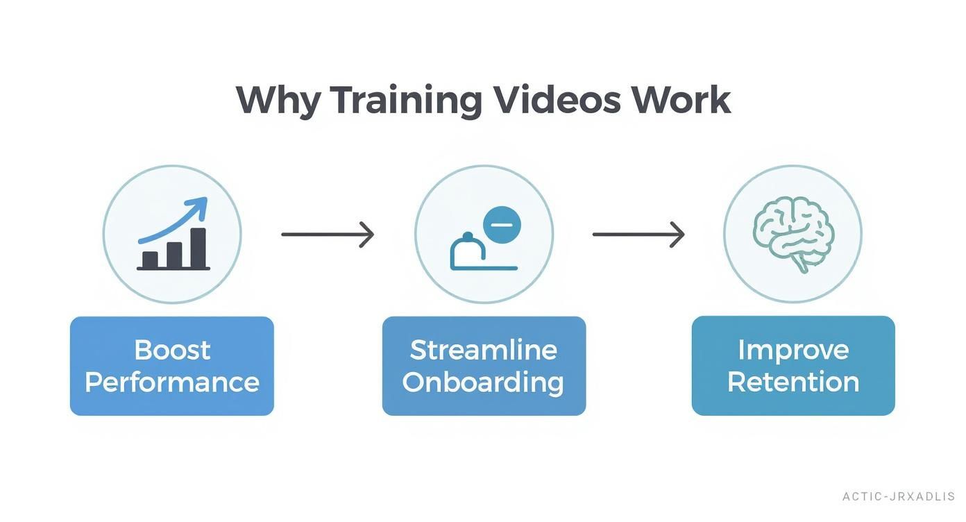Infographic about training videos production