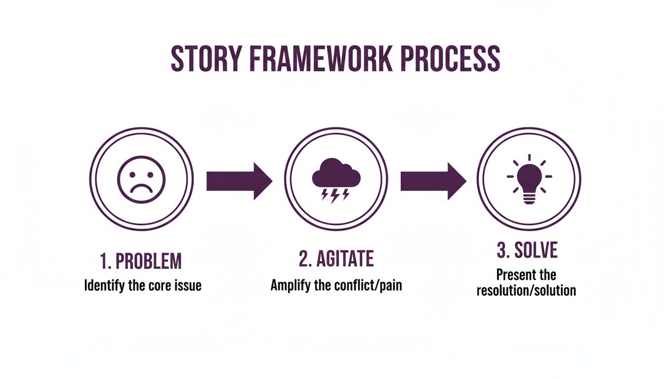 A three-step story framework process diagram illustrating problem, agitate, and solve with icons.