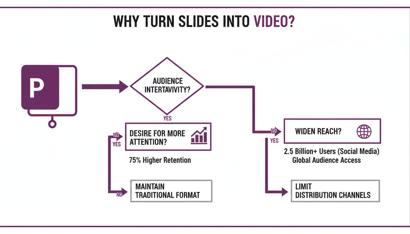 Flowchart detailing the advantages and considerations for transforming presentation slides into video content.