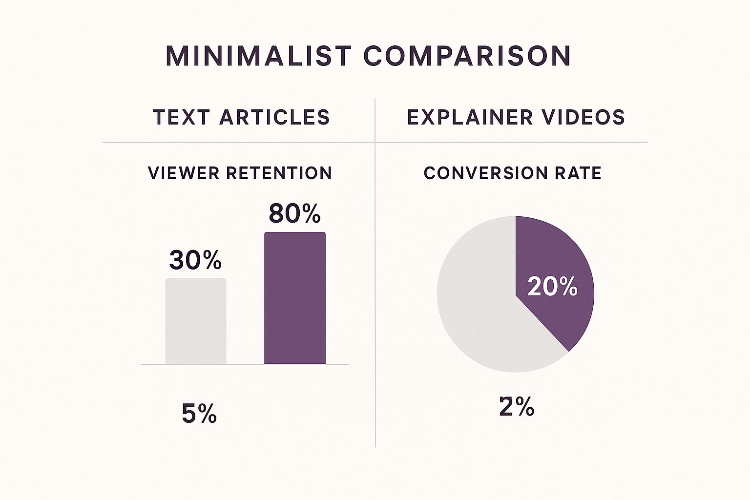 Minimalist Comparison Between Text Articles and Explainer Videos