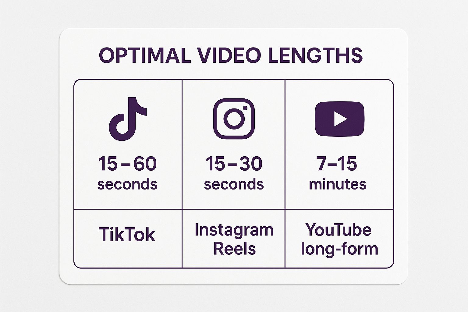 Optimal video lengths for Social Media platforms