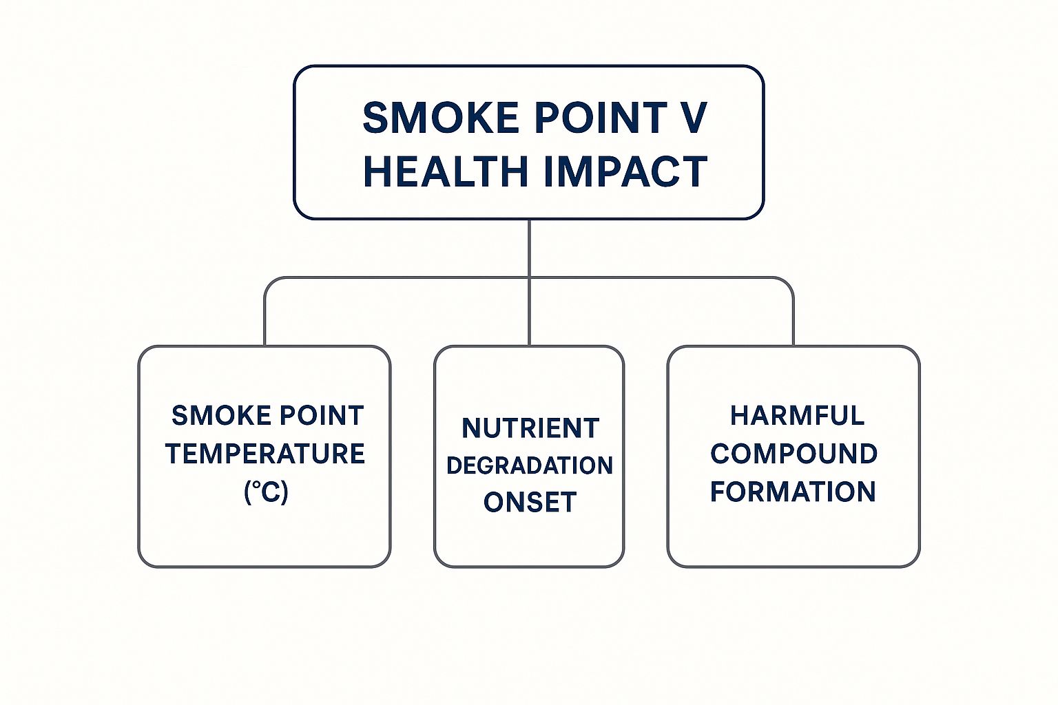 Infographic: how smoke point relates to nutrient degradation and formation of harmful compounds during frying.