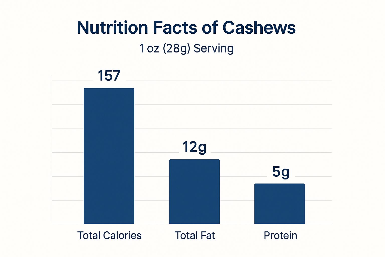 Infographic bar chart showing that a 28g serving of cashews contains 157 calories, 12g of fat, and 5g of protein.