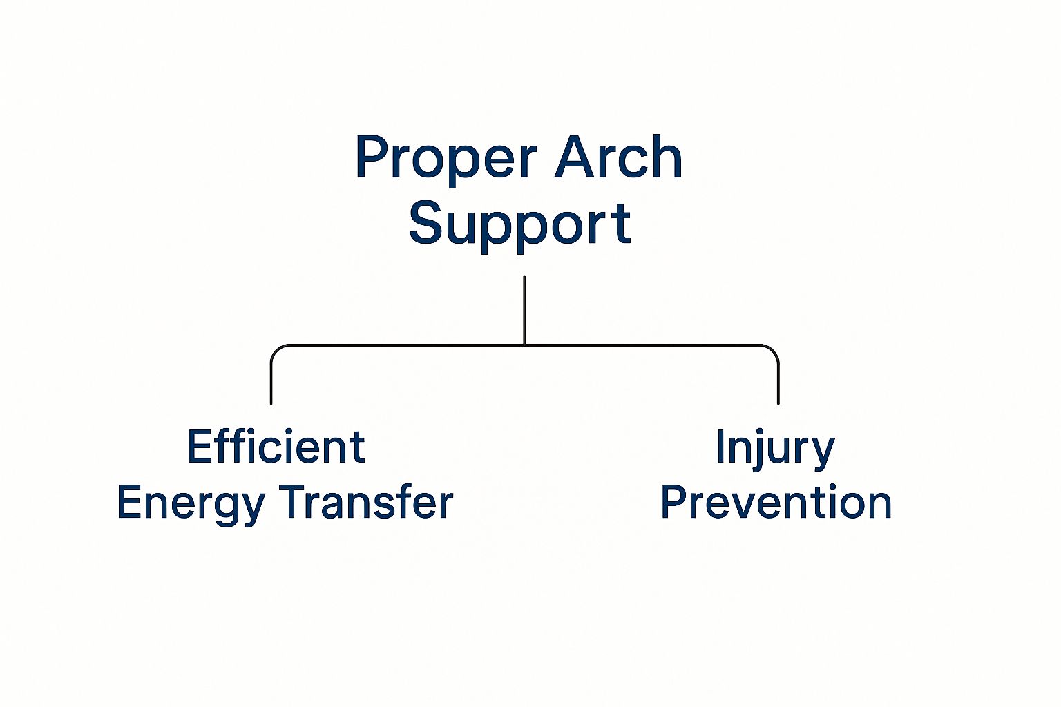 Infographic about good arch support shoes