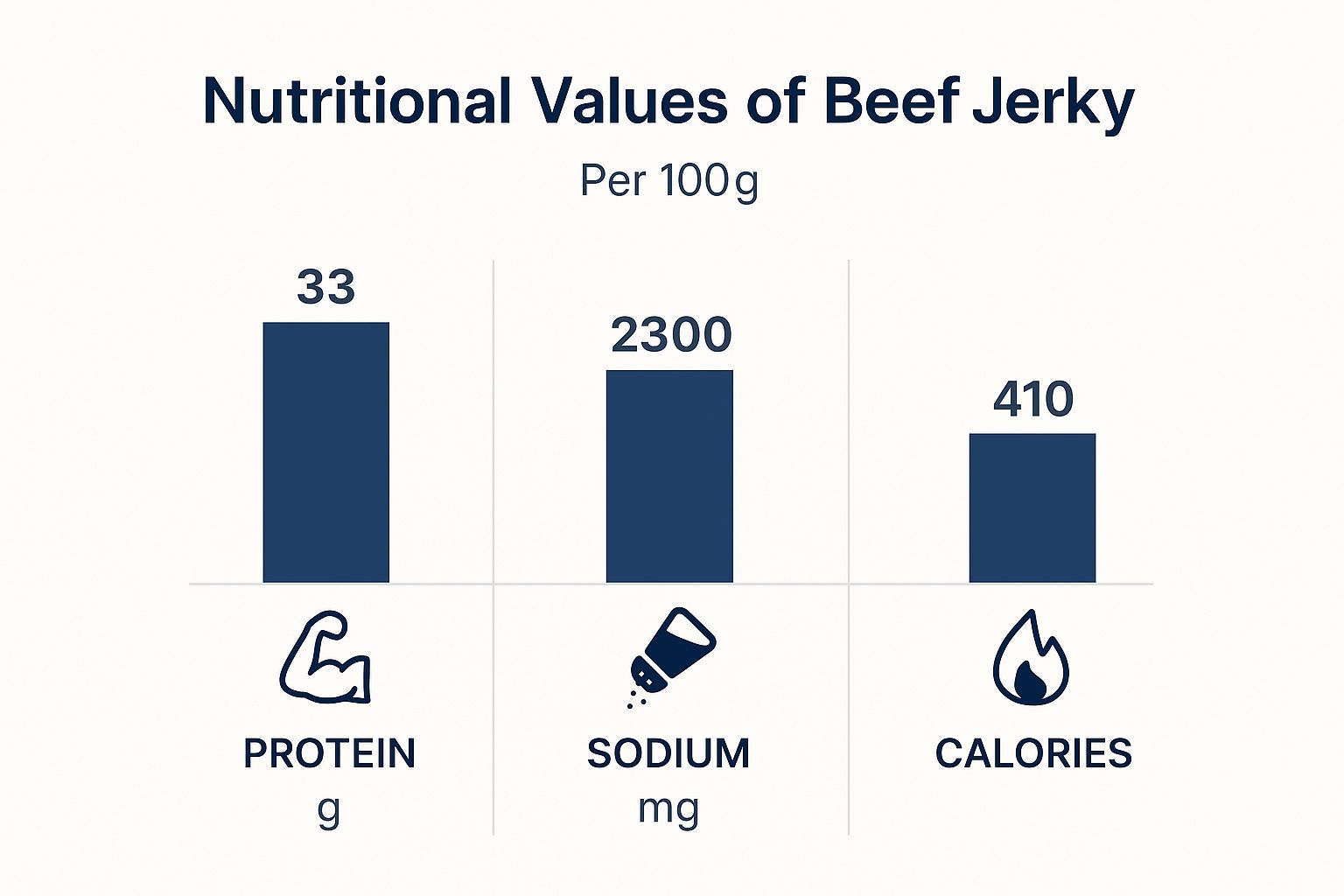Infographic showing bar charts for protein, sodium, and calories in 100g of beef jerky.
